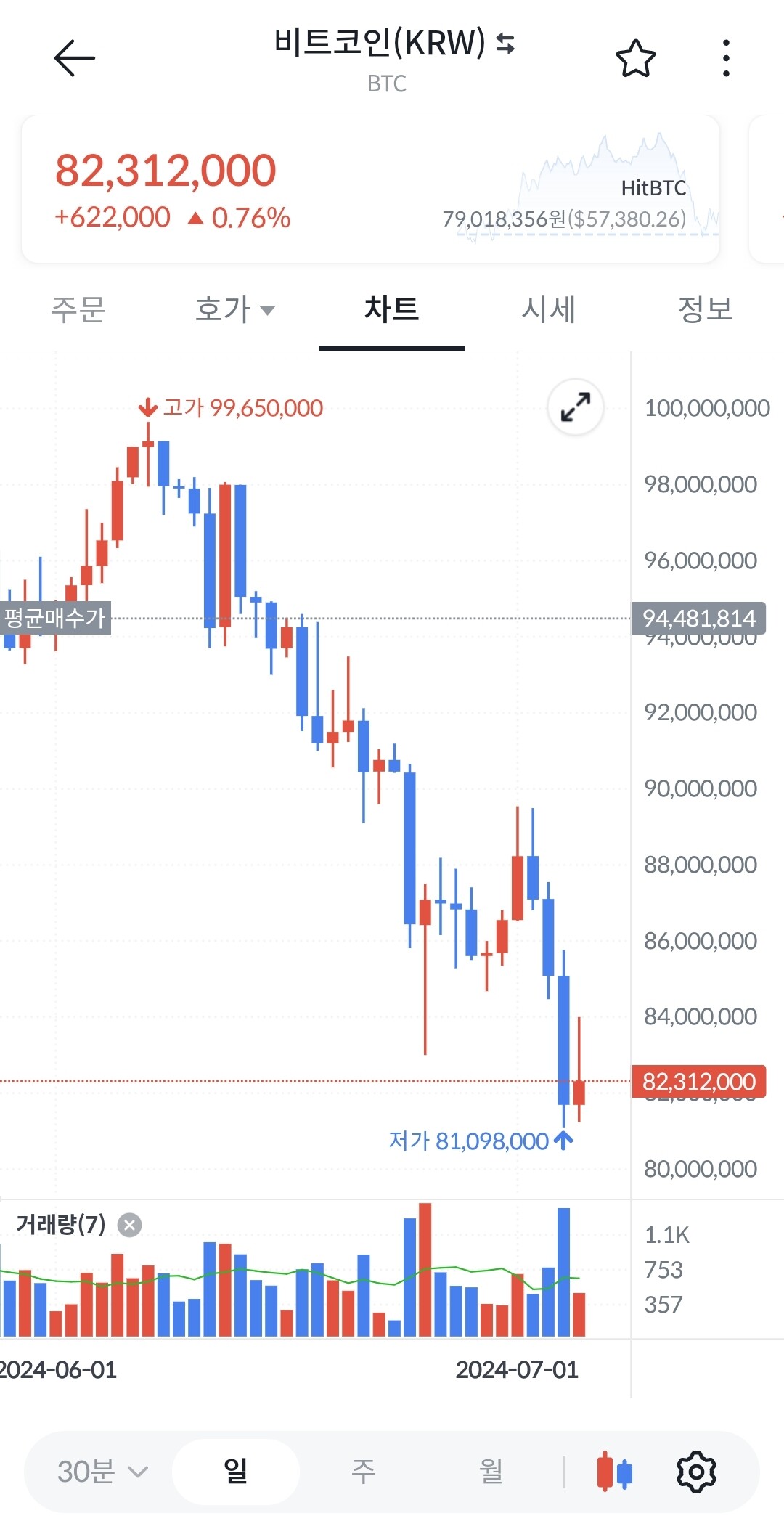 관심 없는 사이에 비트코인은 나락 중이네요. - DVDPrime