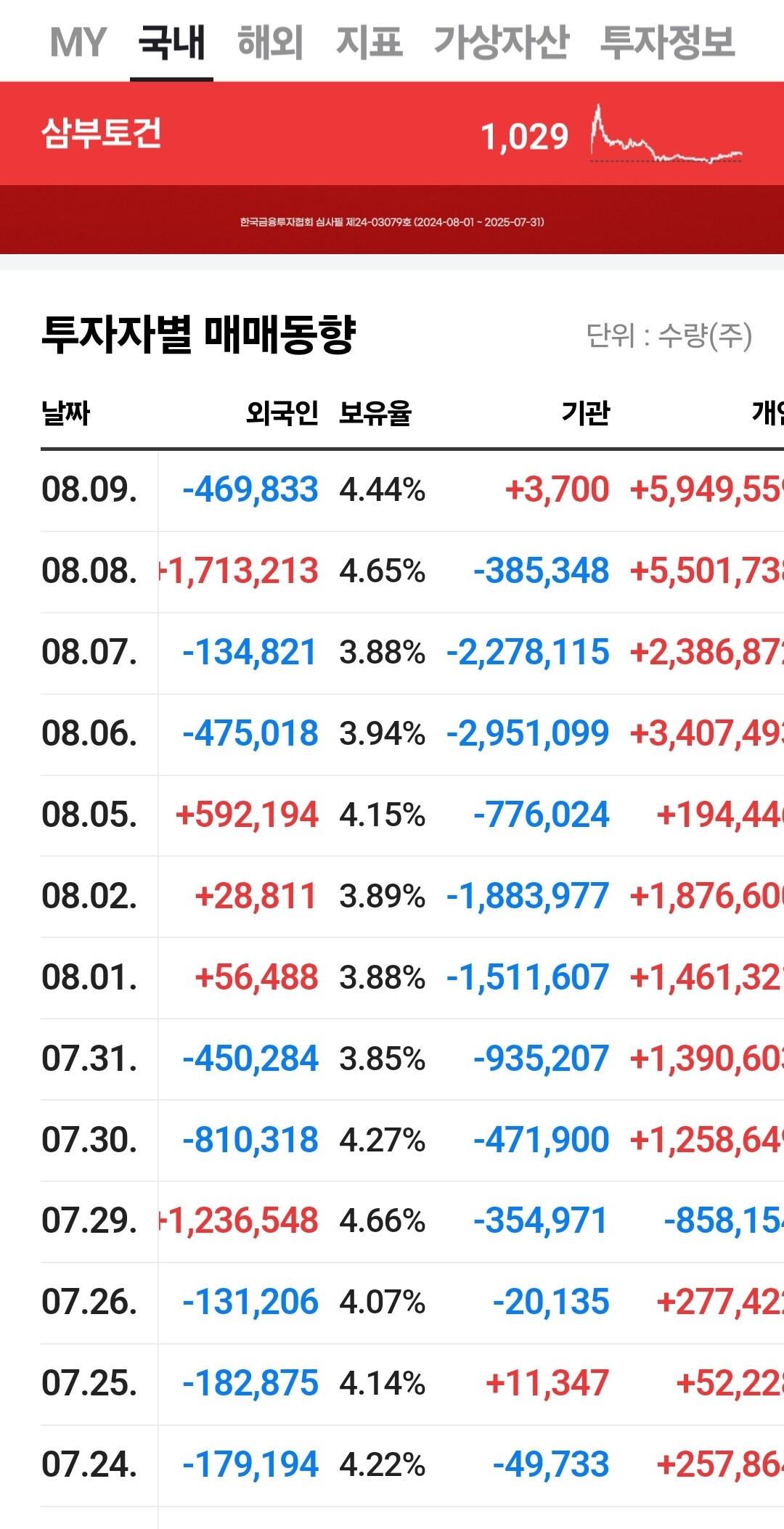 삼부토건, 롯데건설은 점점 위험해지는듯 합니다. - DVDPrime