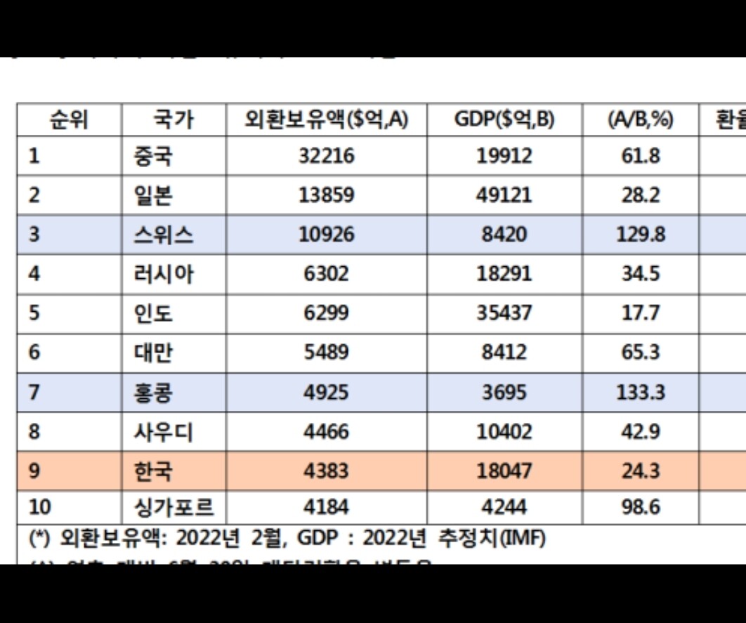우리나라 외환보유고는 굉장히 적은 편입니다. - DVDPrime