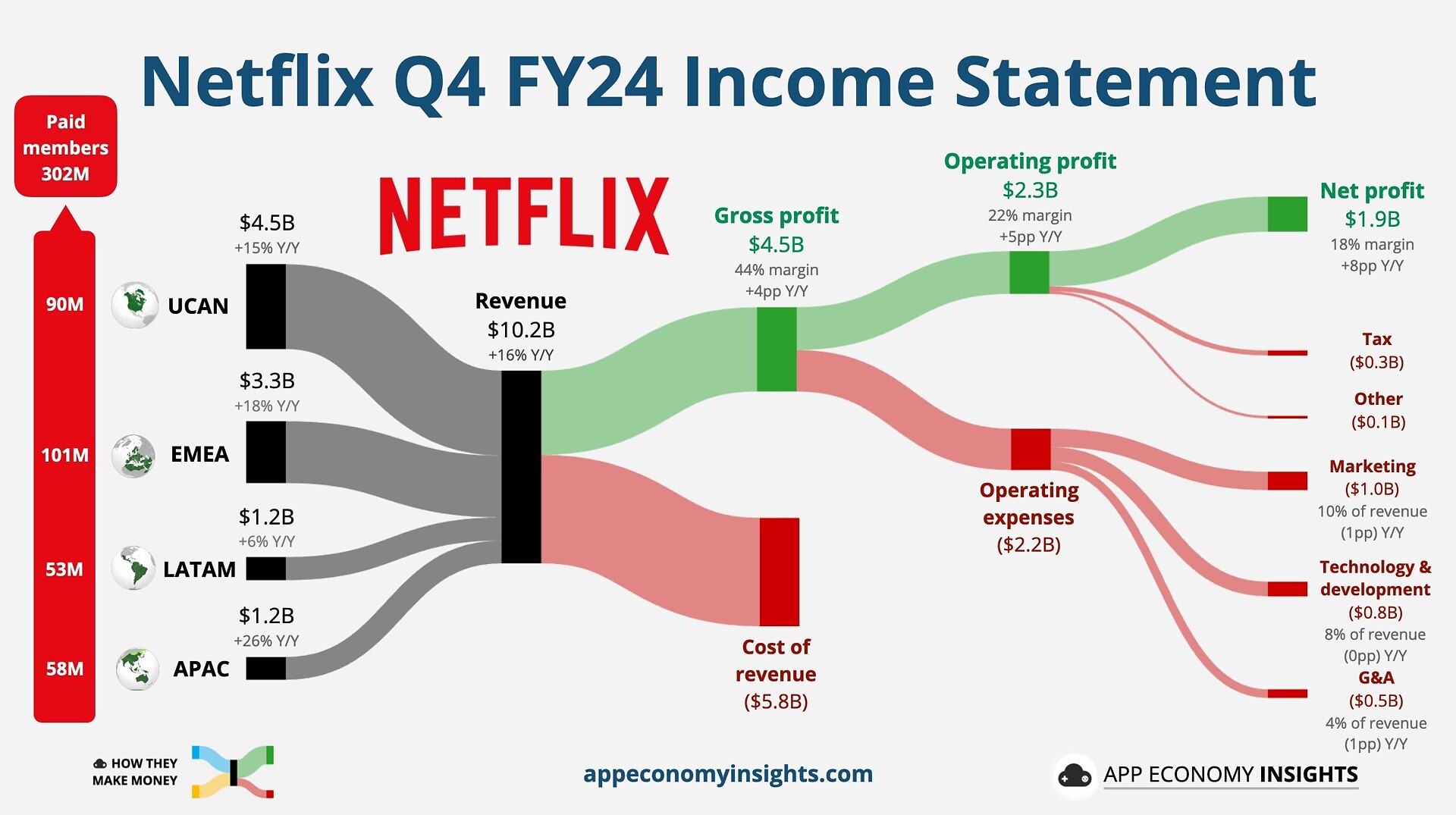 넷플릭스 실적발표 떡상 얼음 나는 이 게임을 해봤어요.jpg - DVDPrime