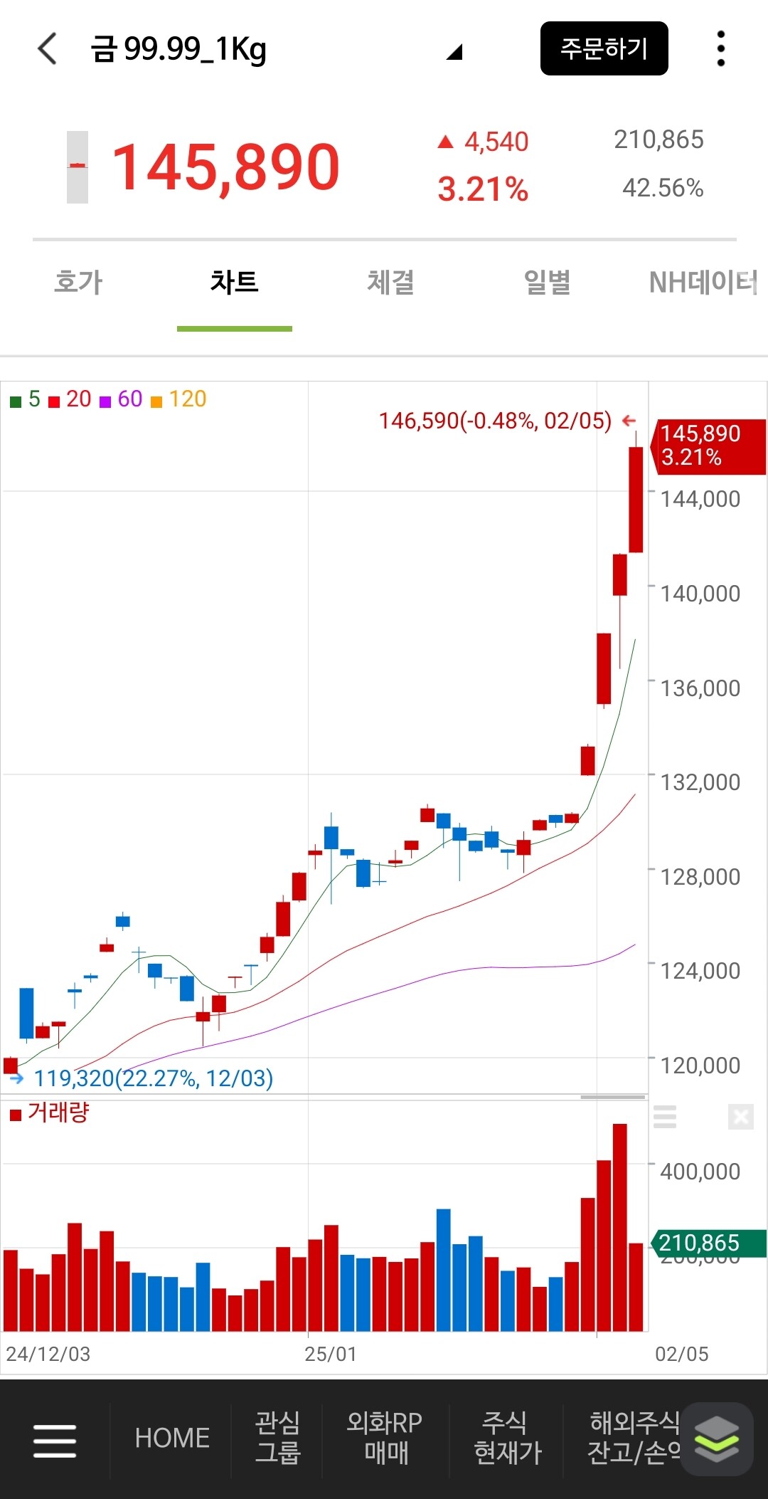 금 가격이 급등주 차트네요....ㄷㄷㄷ - DVDPrime
