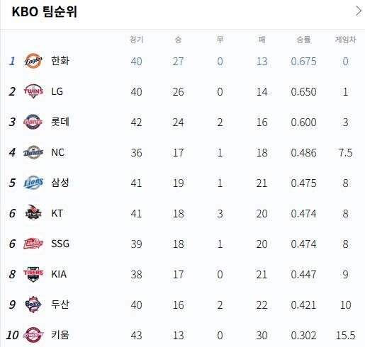 NC가 4위까지 올랐다고 놀랐는데.. - DPrime