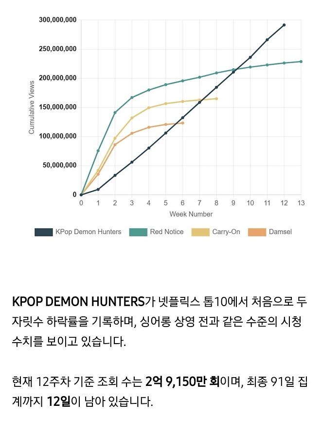 케데헌 시청 수 근황