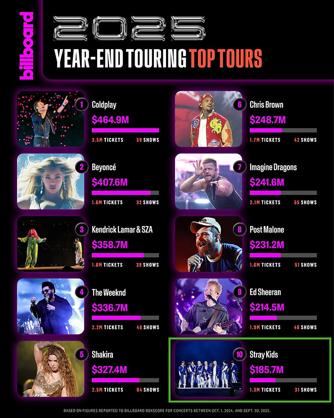 빌보드 선정 2025년 가장 흥행한 글로벌 투어 TOP 10