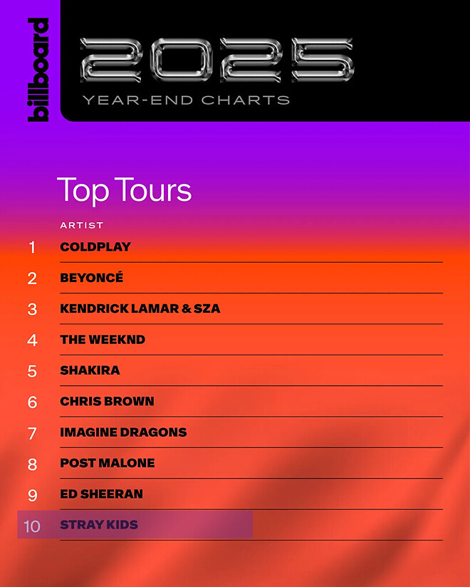 빌보드 선정 2025년 가장 흥행한 글로벌 투어 TOP 10