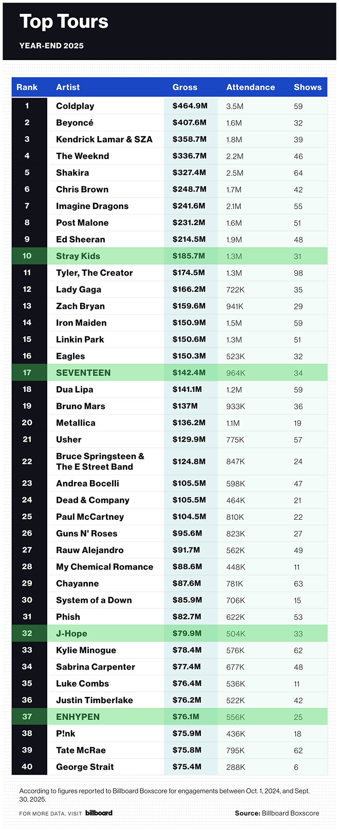 빌보드 선정 2025년 가장 흥행한 글로벌 투어 TOP 10