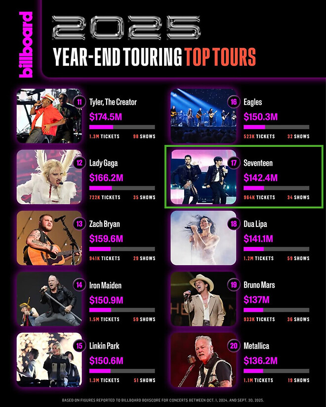 빌보드 선정 2025년 가장 흥행한 글로벌 투어 TOP 10