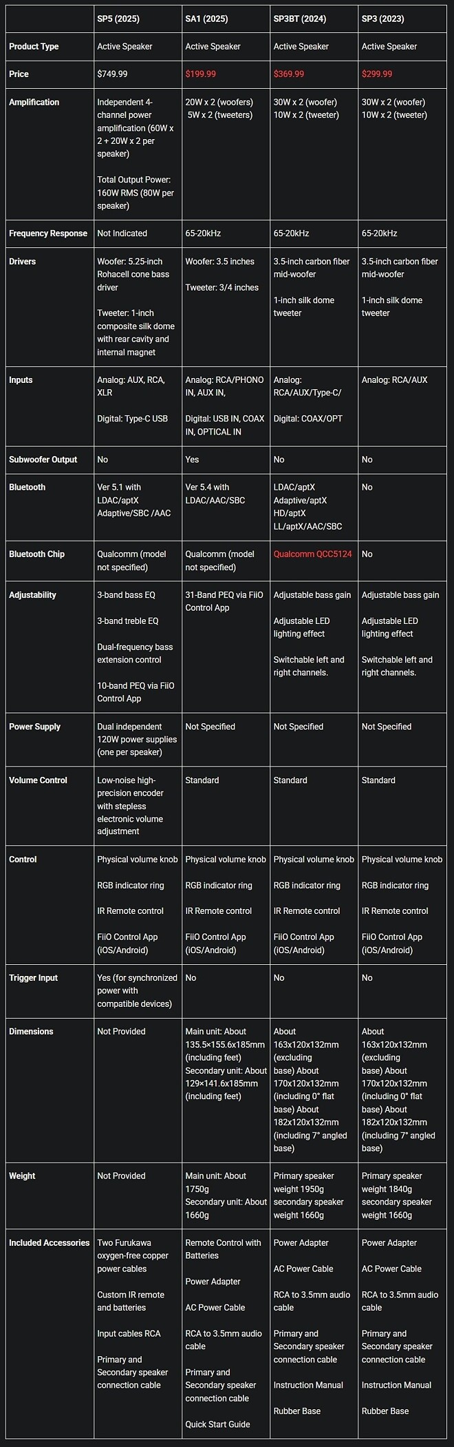 FiiO, 새로운 Hi-Fi 액티브 스피커 SP5 출시: 국내 전파인증 완료