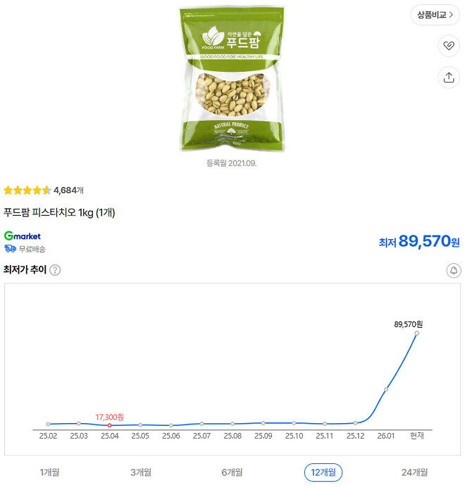 무서운 가격 그래프 램, 피스타치오