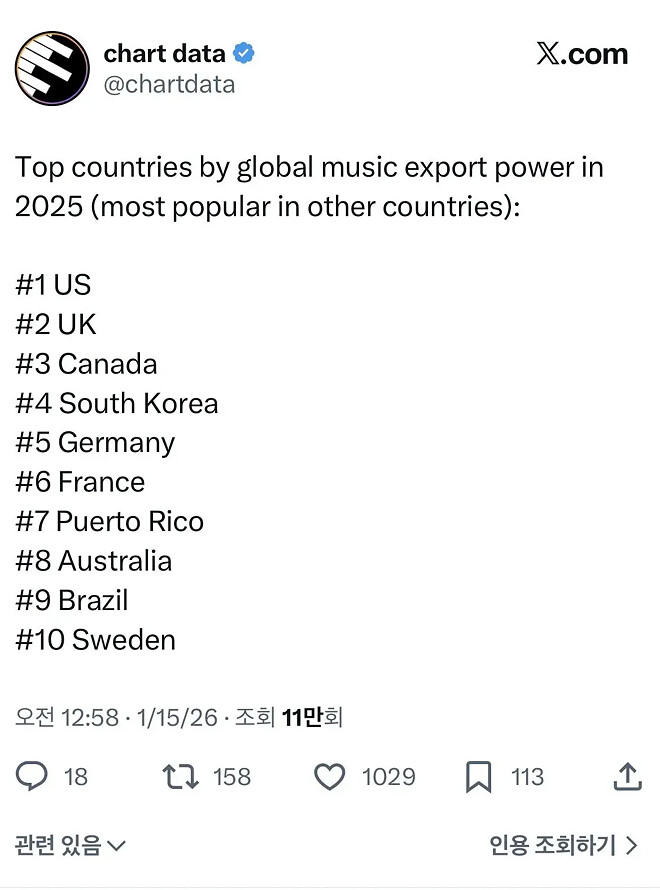 2025 전 세계 음악 수출국 top 10