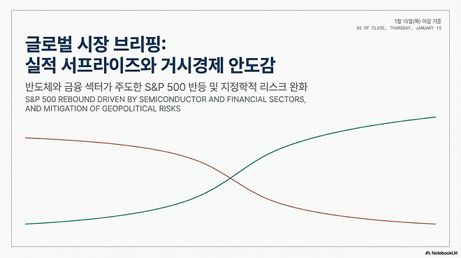 도움이 될 수도 있는 미국 경제 시장(1월 15일)