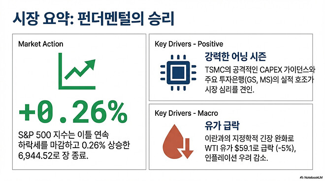 도움이 될 수도 있는 미국 경제 시장(1월 15일)