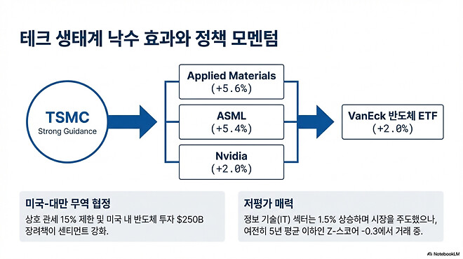 도움이 될 수도 있는 미국 경제 시장(1월 15일)