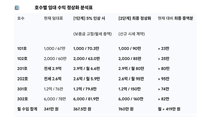 임대차법이 잘 살던 세입자를 집에서 내쫓게 만드는군요..