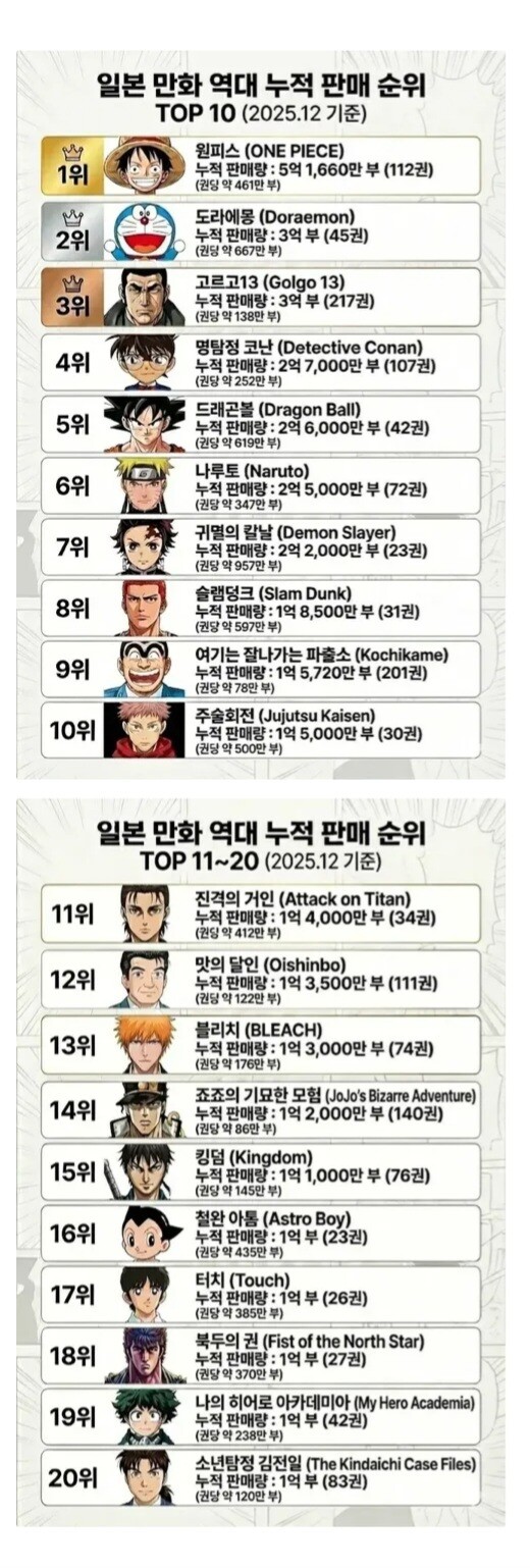 2025년 기준 일본 만화 역대 누적 판매 순위,jpg