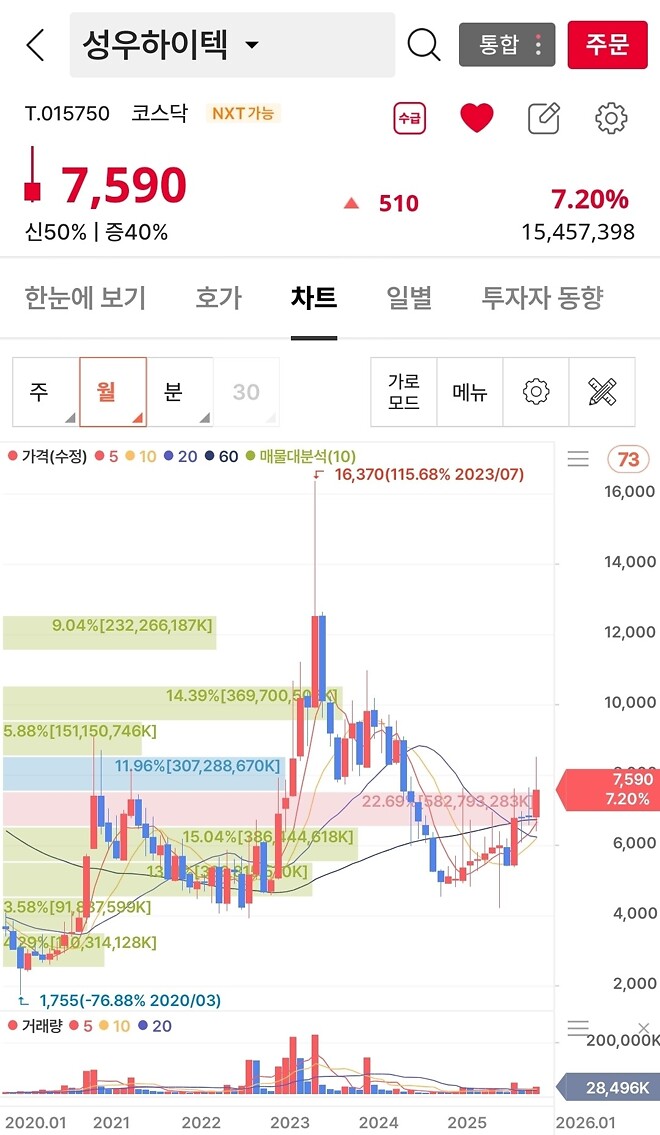 변곡점에 도달한 '성우하이텍'