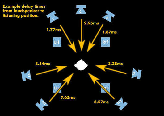 time - 스피커 시간축 정렬 정보 데이터 주의