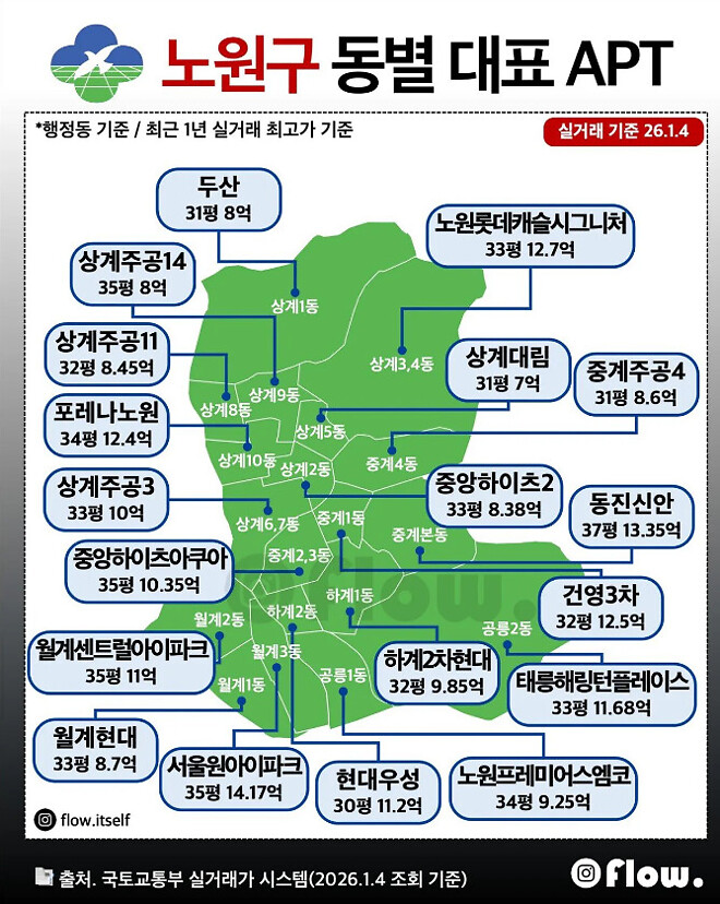 서울에서 낙후된 노원구 아파트 가격 - DVDPrime 못웃기면맞는다 게시판