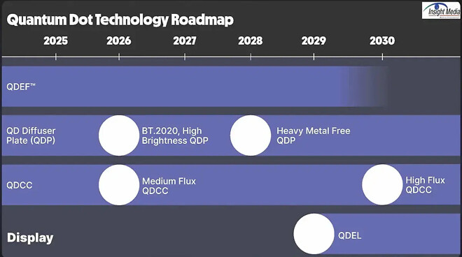 QDEL '진정한' 퀀텀닷 디스플레이 2029년 출시 예정