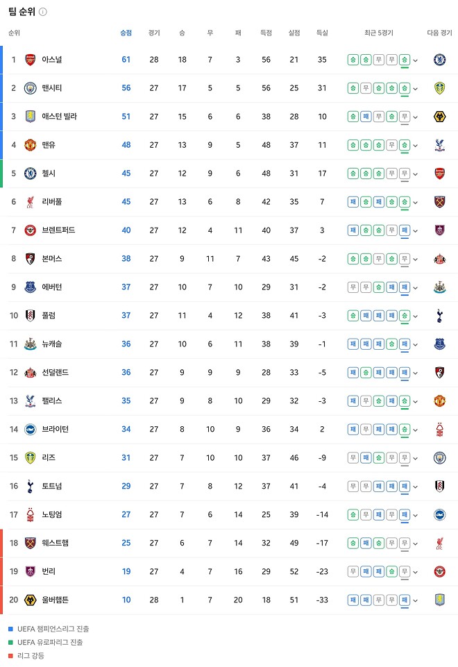 올시즌 토트넘 상태 매우 안좋네요