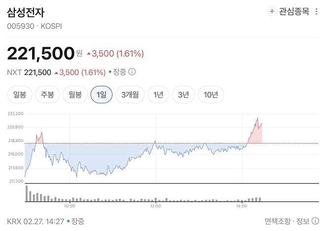 삼전, 이걸 끝내 말아올리네요...