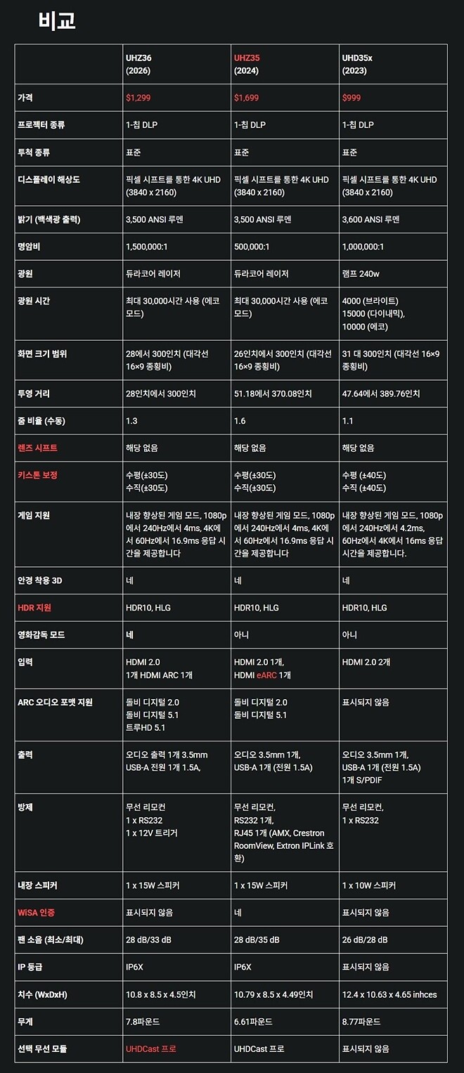 옵토마, UHZ36 4K 레이저 프로젝터 출시: 필름메이커, 퓨어 엔진 및 듀라코어 레이저 기술 추가