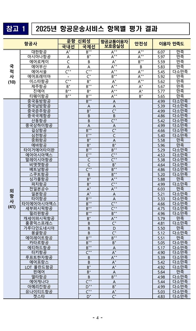 [국토부 발표] 2025 항공교통서비스 만족도 평가 결과