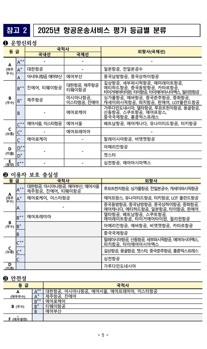 [국토부 발표] 2025 항공교통서비스 만족도 평가 결과