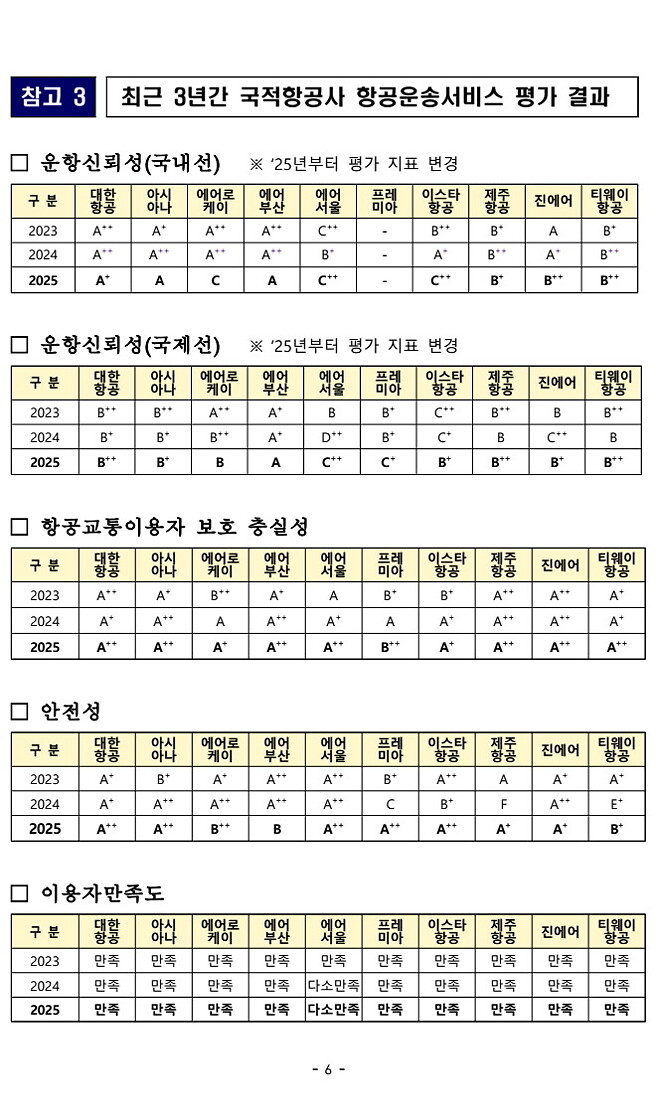[국토부 발표] 2025 항공교통서비스 만족도 평가 결과