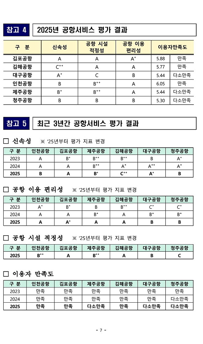 [국토부 발표] 2025 항공교통서비스 만족도 평가 결과