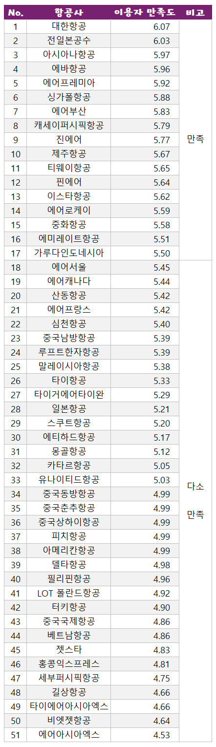[국토부 발표] 2025 항공교통서비스 만족도 평가 결과