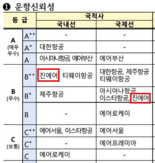 [국토부 발표] 2025 항공교통서비스 만족도 평가 결과