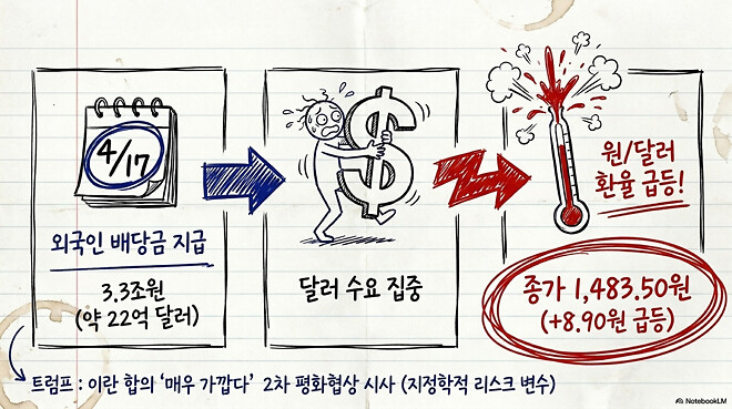 [경제] 도움이 될 수도 있는 한국 경제 시장(4월 17일)