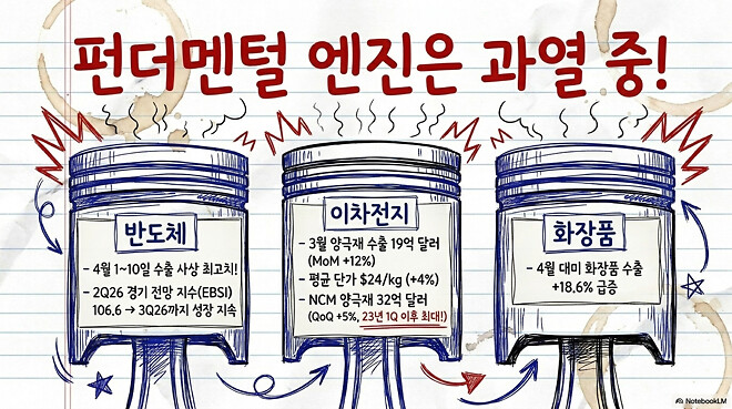 [경제] 도움이 될 수도 있는 한국 경제 시장(4월 17일)