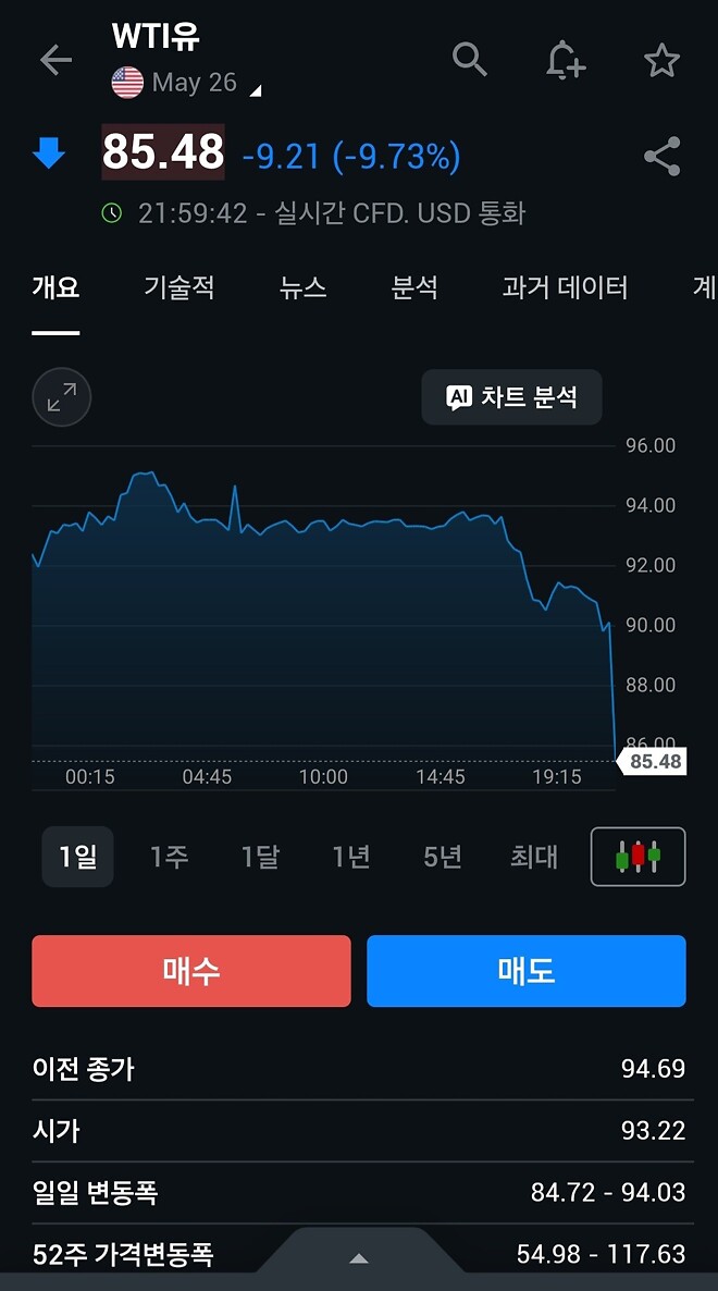 잠깐 사이 유가 폭락이네요.