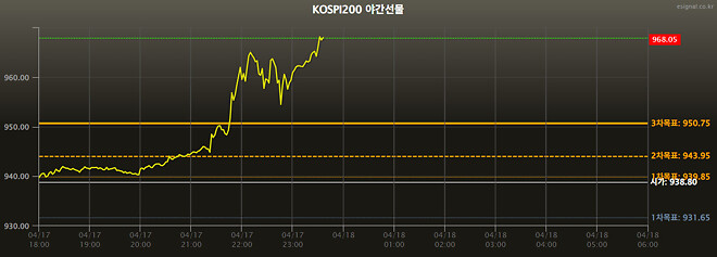 KOSPI 야간 선물 968 돌파