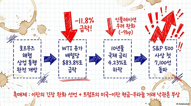[경제] 도움이 될 수도 있는 미국 경제 시장(4월 17일)