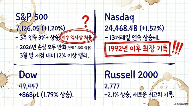 [경제] 도움이 될 수도 있는 미국 경제 시장(4월 17일)