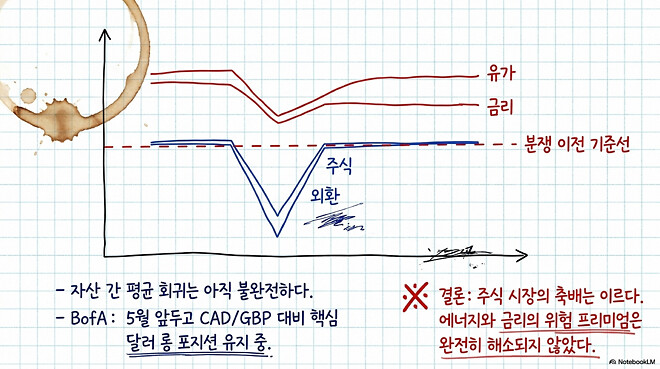 [경제] 도움이 될 수도 있는 미국 경제 시장(4월 17일)
