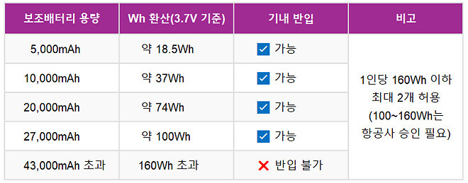 우리 기준이 세계 표준으로&hellip; 기내 보조배터리 2개 제한