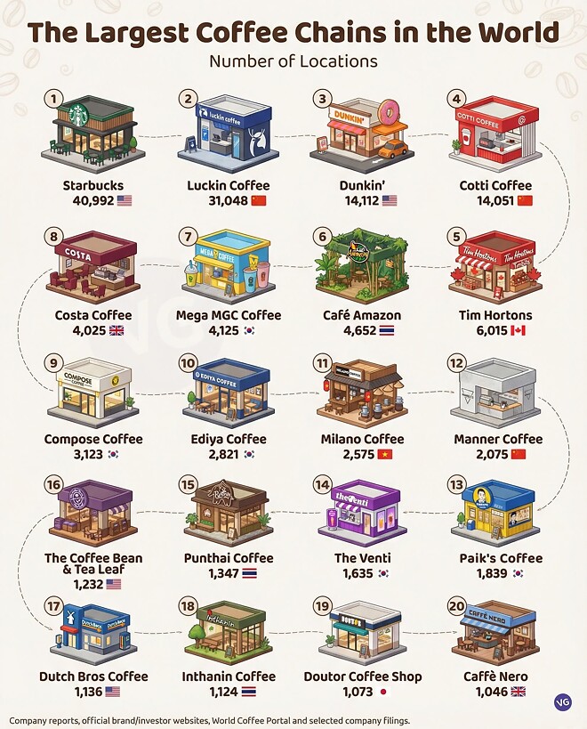 전세계 커피 체인 매장 수 랭킹