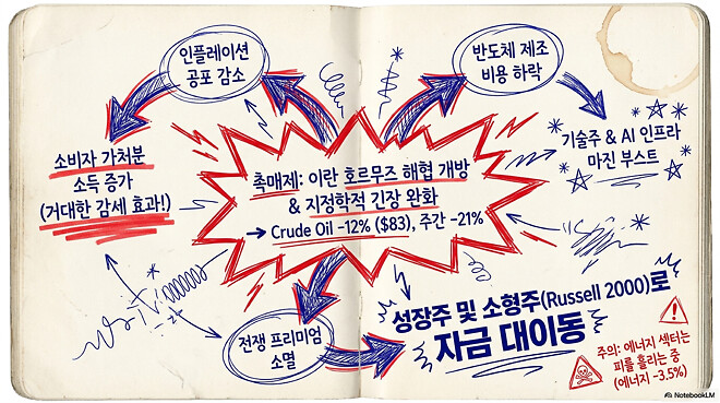 [경제] 오후에 보는 어제자 미국 경제 시장(4월 17일)