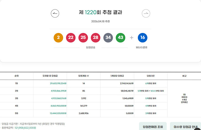 이번 주 로또 추첨결과 - 1220회 (연금 311회)