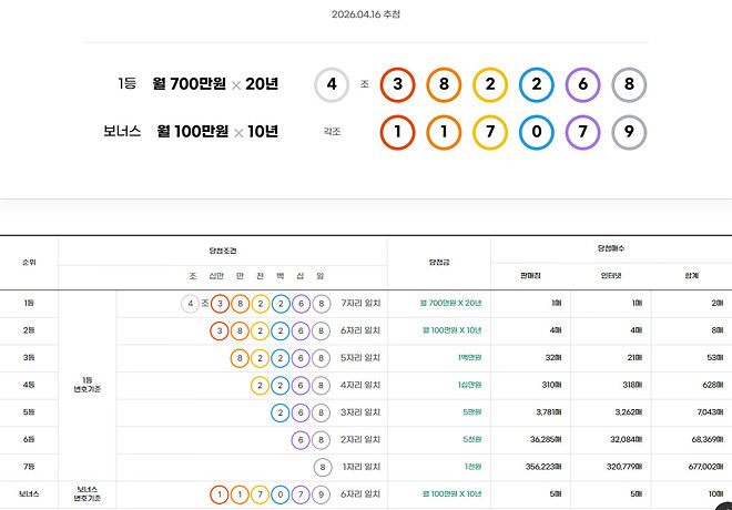 이번 주 로또 추첨결과 - 1220회 (연금 311회)