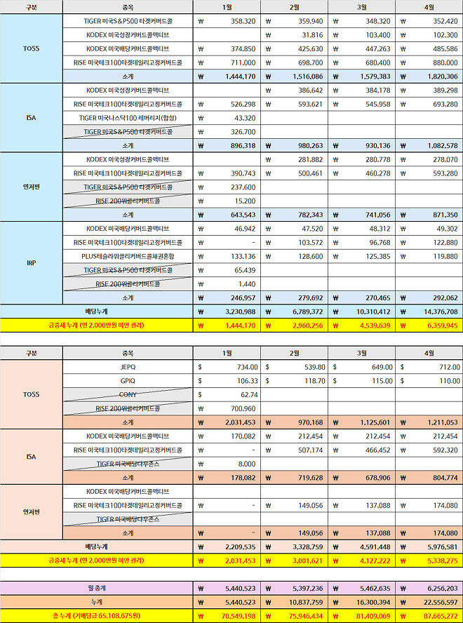 4월 배당이야기 (￦6,000,000)