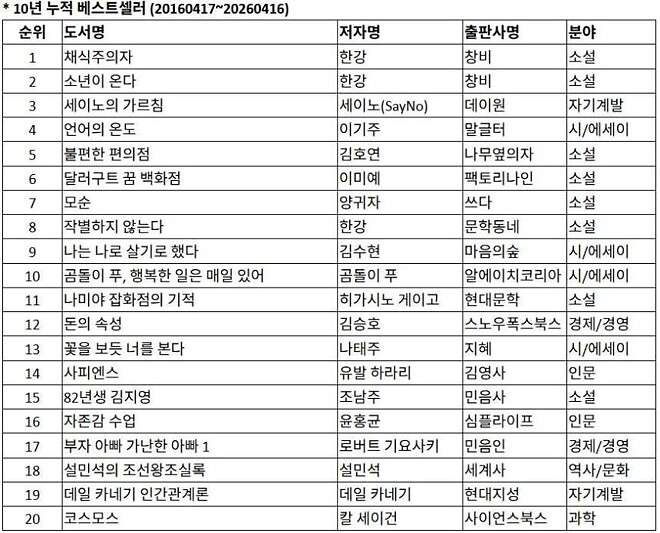 교보문고에서 지난 10년간 가장 많이 팔린 책 20권
