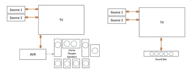 ARC 및 eARC: 사운드바 연결에 대해 알아야 할 모든 것