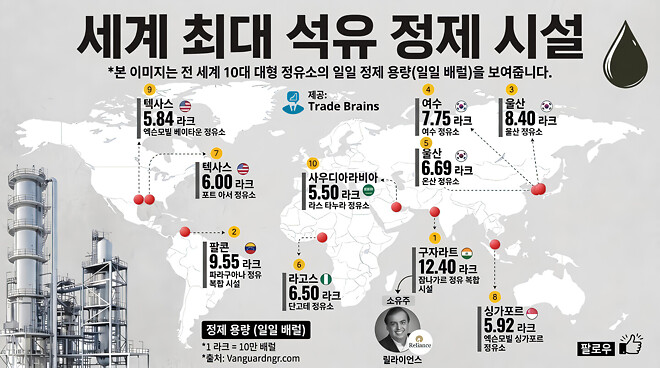 세계 10대 석유 정제 시설 순위