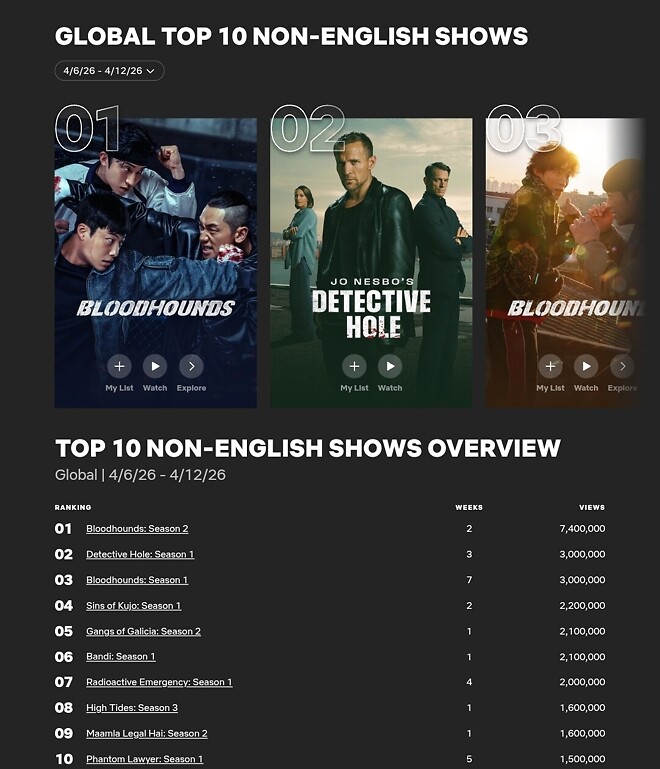 [사냥개들] 시즌2 글로벌 비영어 1위