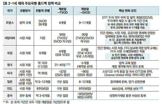 영화진흥위원회 - 극장 &rarr; OTT 홀드백 분석 연구